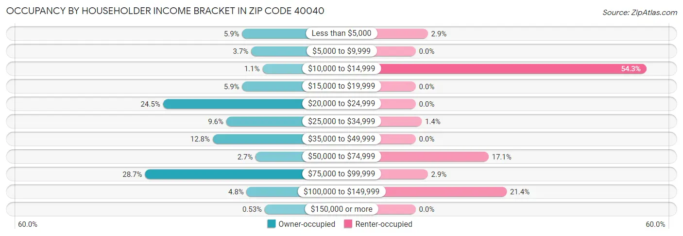 Occupancy by Householder Income Bracket in Zip Code 40040
