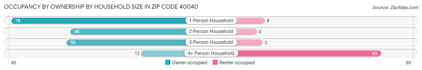 Occupancy by Ownership by Household Size in Zip Code 40040