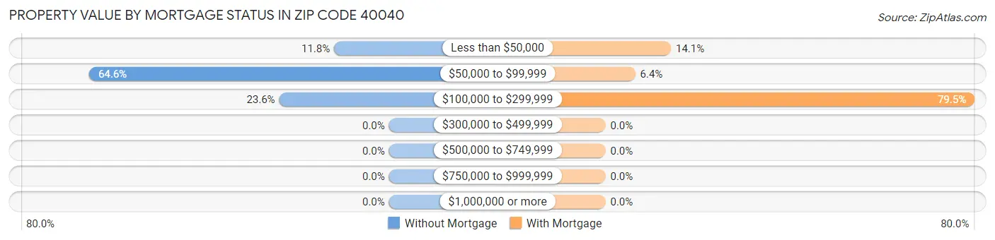 Property Value by Mortgage Status in Zip Code 40040