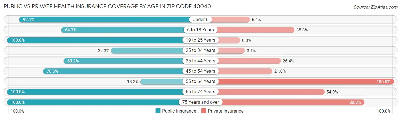Public vs Private Health Insurance Coverage by Age in Zip Code 40040