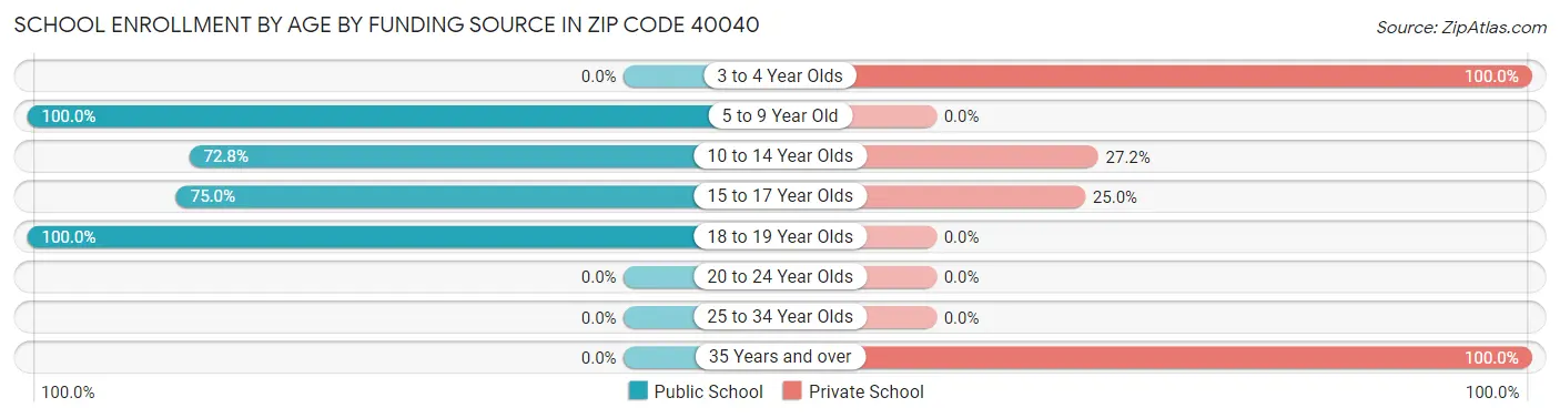 School Enrollment by Age by Funding Source in Zip Code 40040