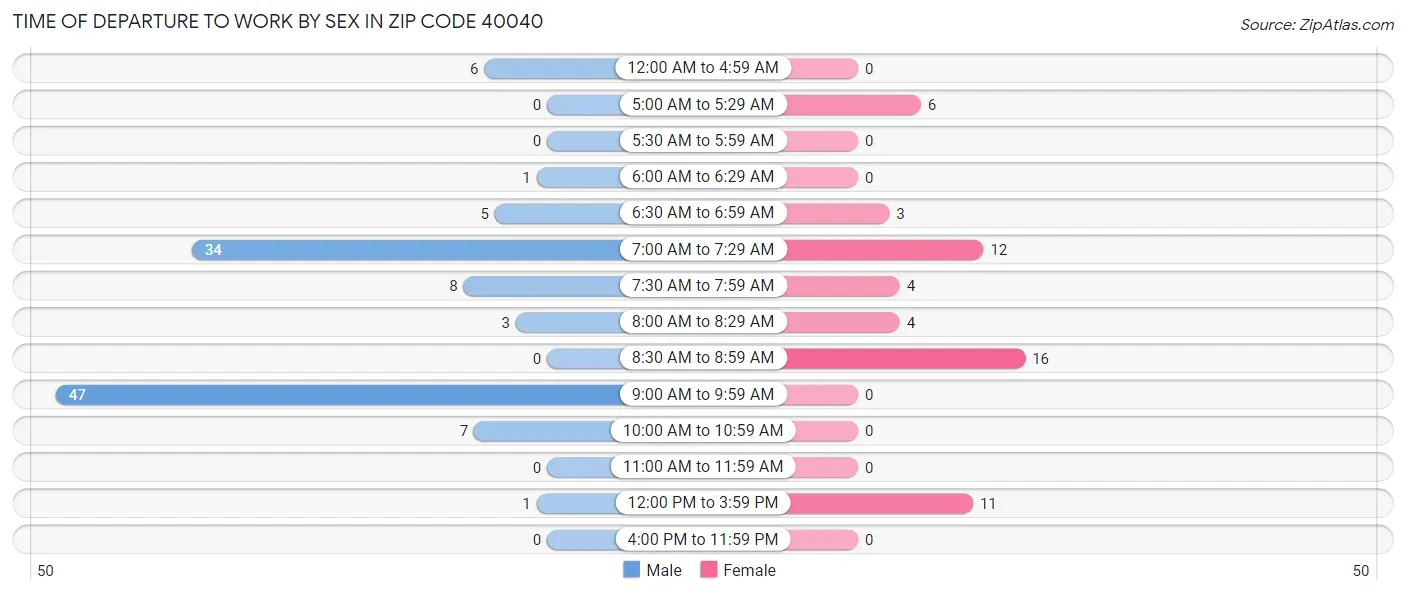 Time of Departure to Work by Sex in Zip Code 40040