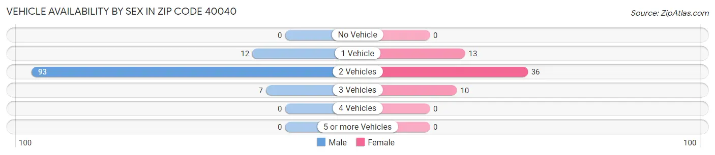 Vehicle Availability by Sex in Zip Code 40040