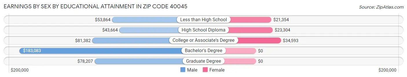Earnings by Sex by Educational Attainment in Zip Code 40045