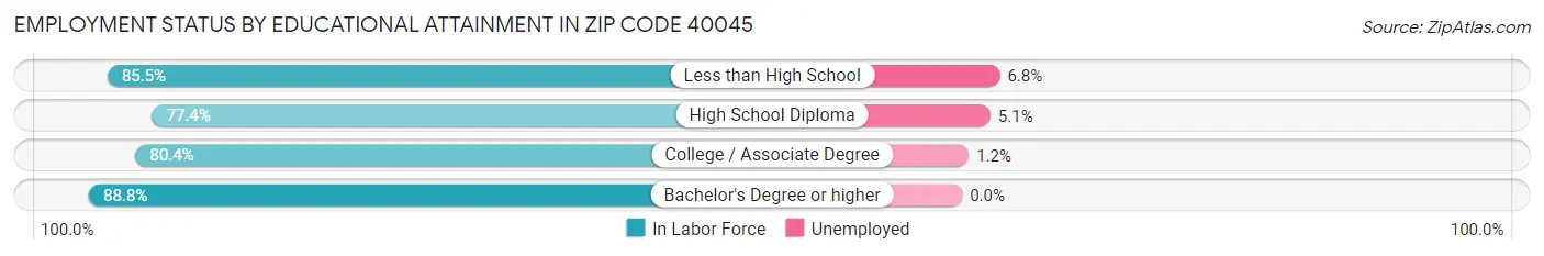 Employment Status by Educational Attainment in Zip Code 40045