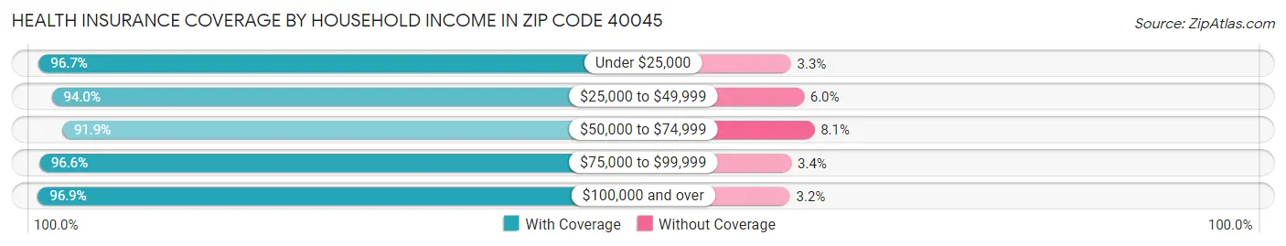 Health Insurance Coverage by Household Income in Zip Code 40045