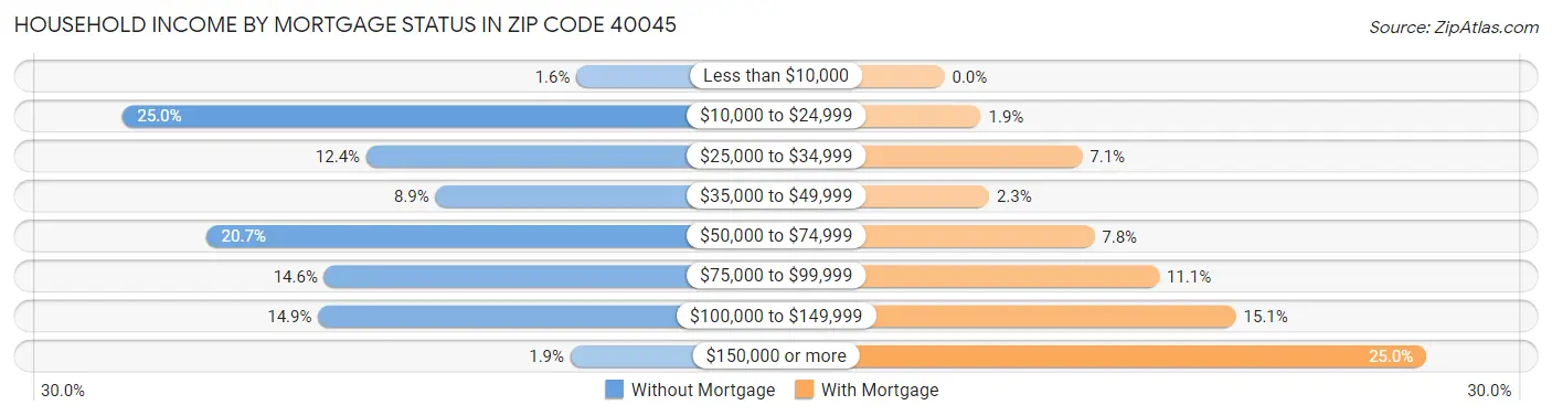 Household Income by Mortgage Status in Zip Code 40045