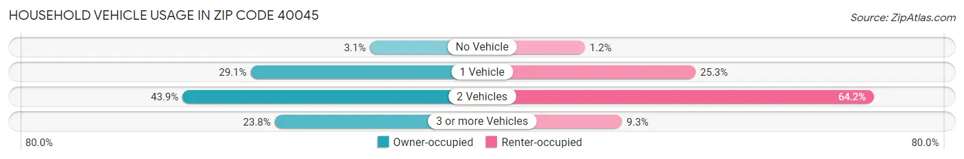 Household Vehicle Usage in Zip Code 40045