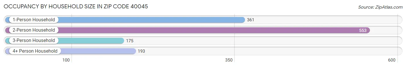 Occupancy by Household Size in Zip Code 40045
