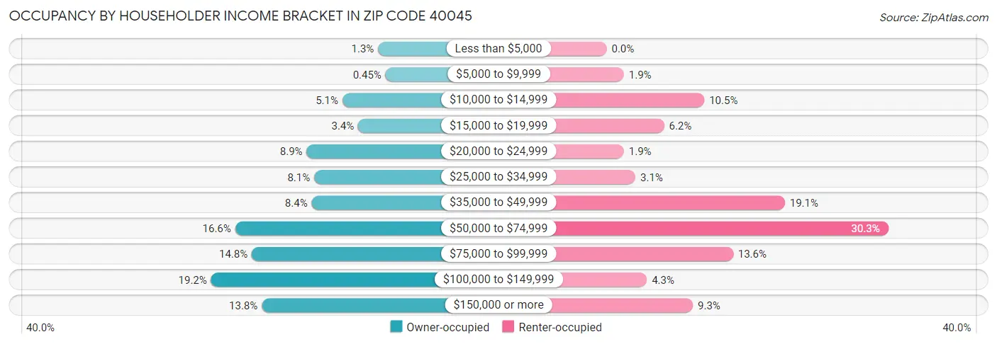 Occupancy by Householder Income Bracket in Zip Code 40045
