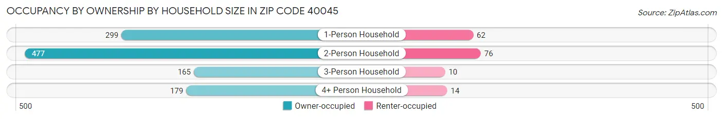 Occupancy by Ownership by Household Size in Zip Code 40045