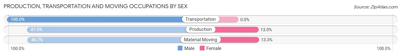 Production, Transportation and Moving Occupations by Sex in Zip Code 40045
