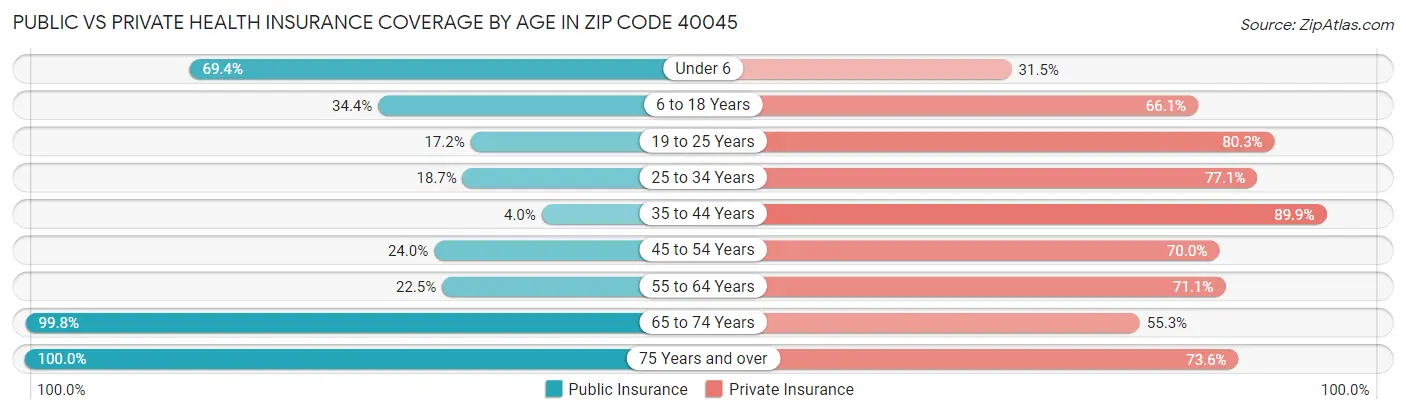 Public vs Private Health Insurance Coverage by Age in Zip Code 40045