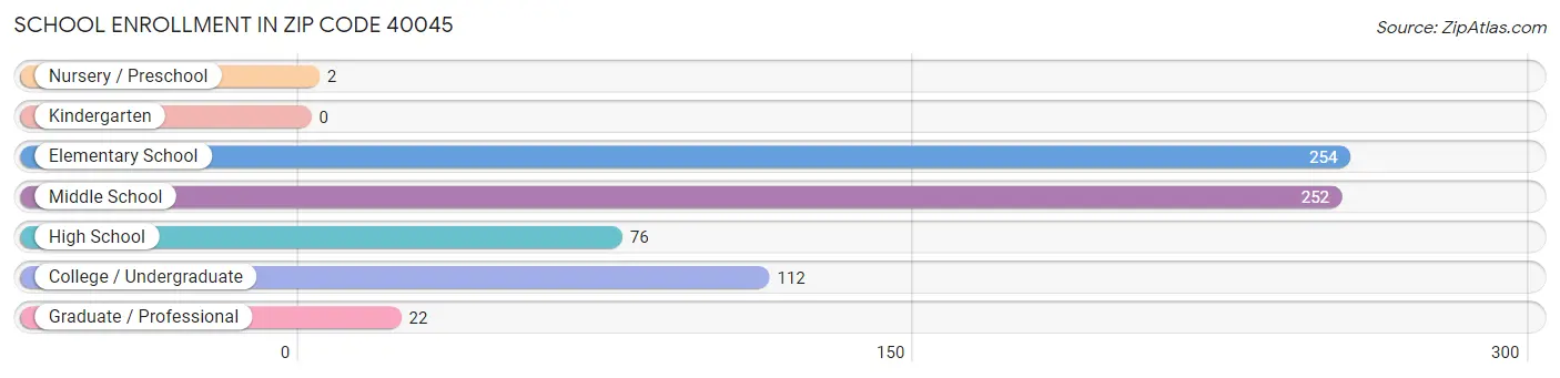 School Enrollment in Zip Code 40045