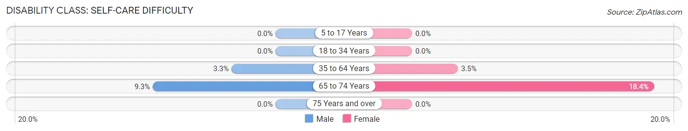 Disability in Zip Code 40045: <span>Self-Care Difficulty</span>