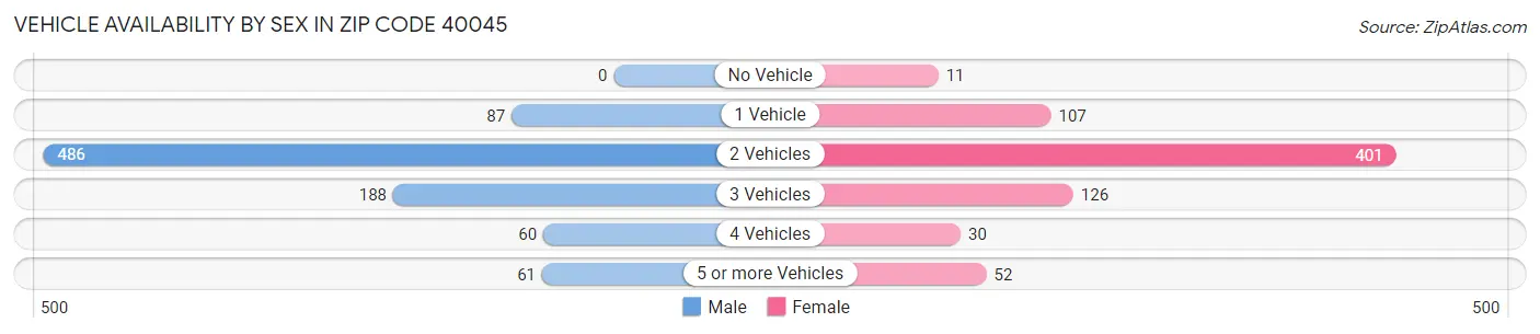 Vehicle Availability by Sex in Zip Code 40045