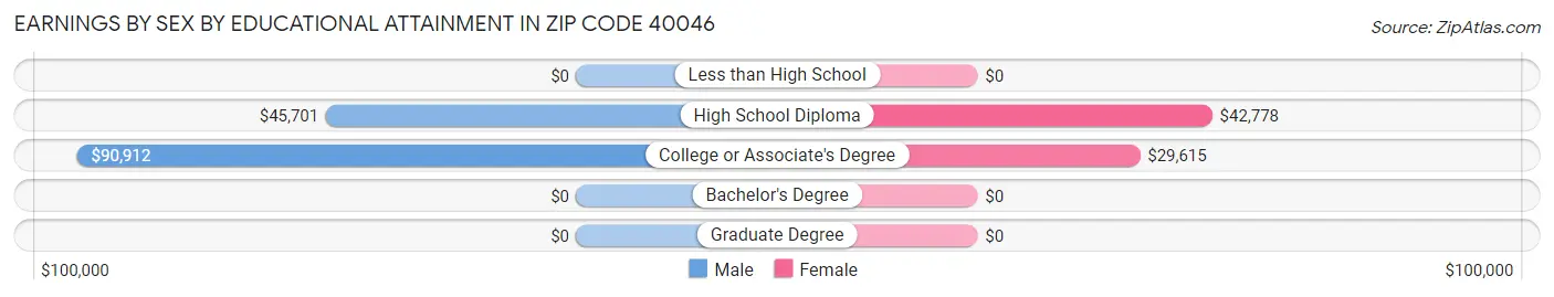 Earnings by Sex by Educational Attainment in Zip Code 40046