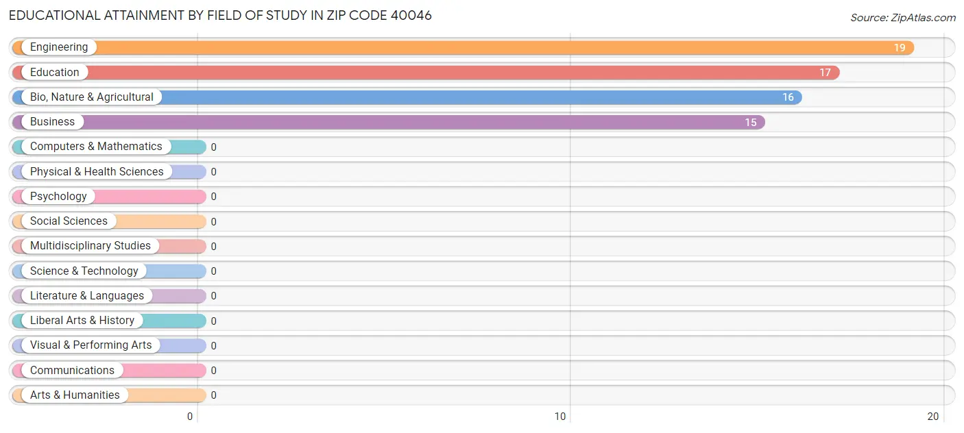 Educational Attainment by Field of Study in Zip Code 40046