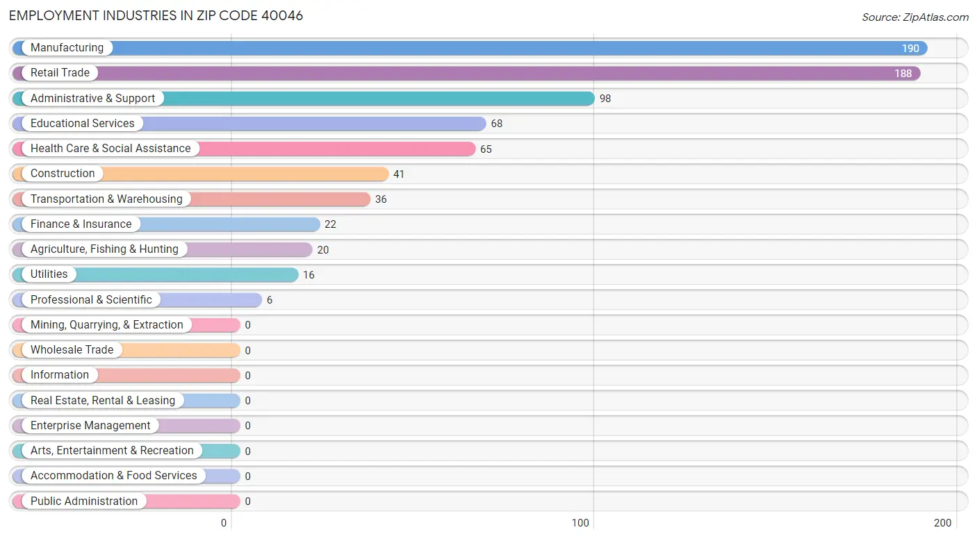 Employment Industries in Zip Code 40046