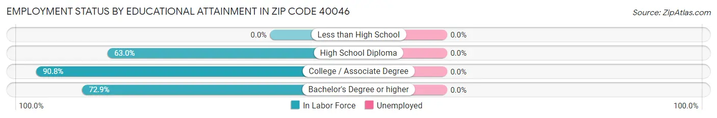 Employment Status by Educational Attainment in Zip Code 40046