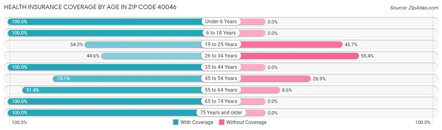 Health Insurance Coverage by Age in Zip Code 40046