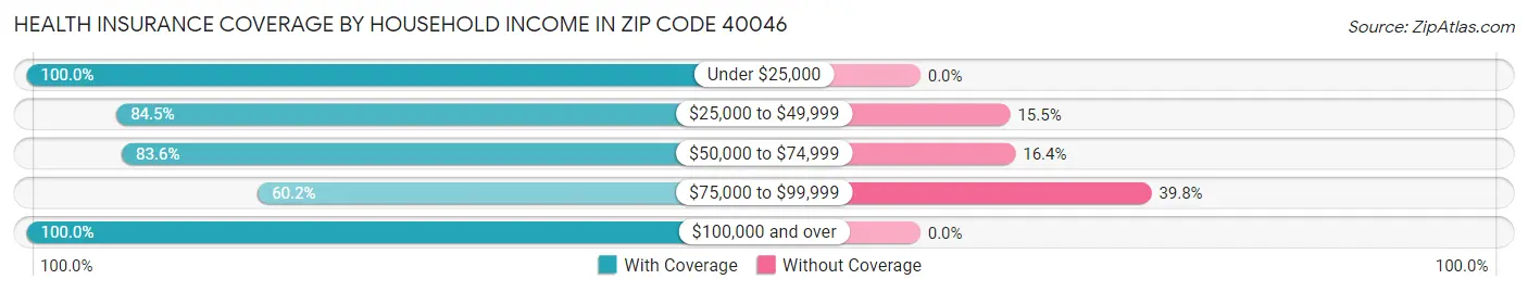 Health Insurance Coverage by Household Income in Zip Code 40046