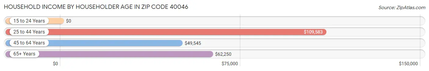 Household Income by Householder Age in Zip Code 40046