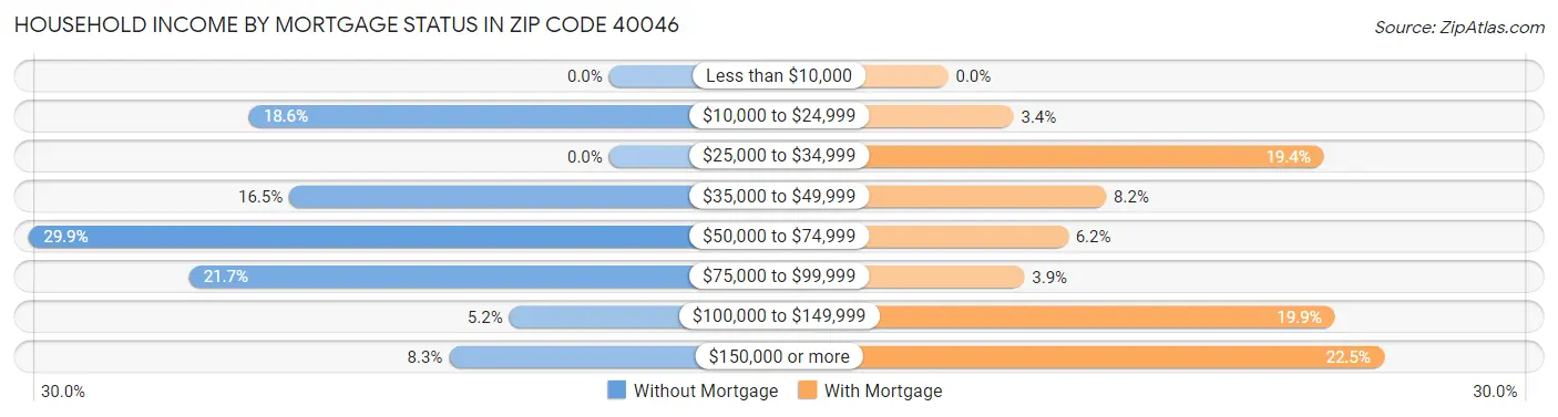 Household Income by Mortgage Status in Zip Code 40046