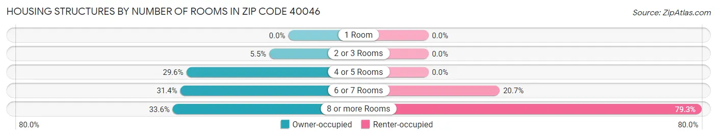 Housing Structures by Number of Rooms in Zip Code 40046