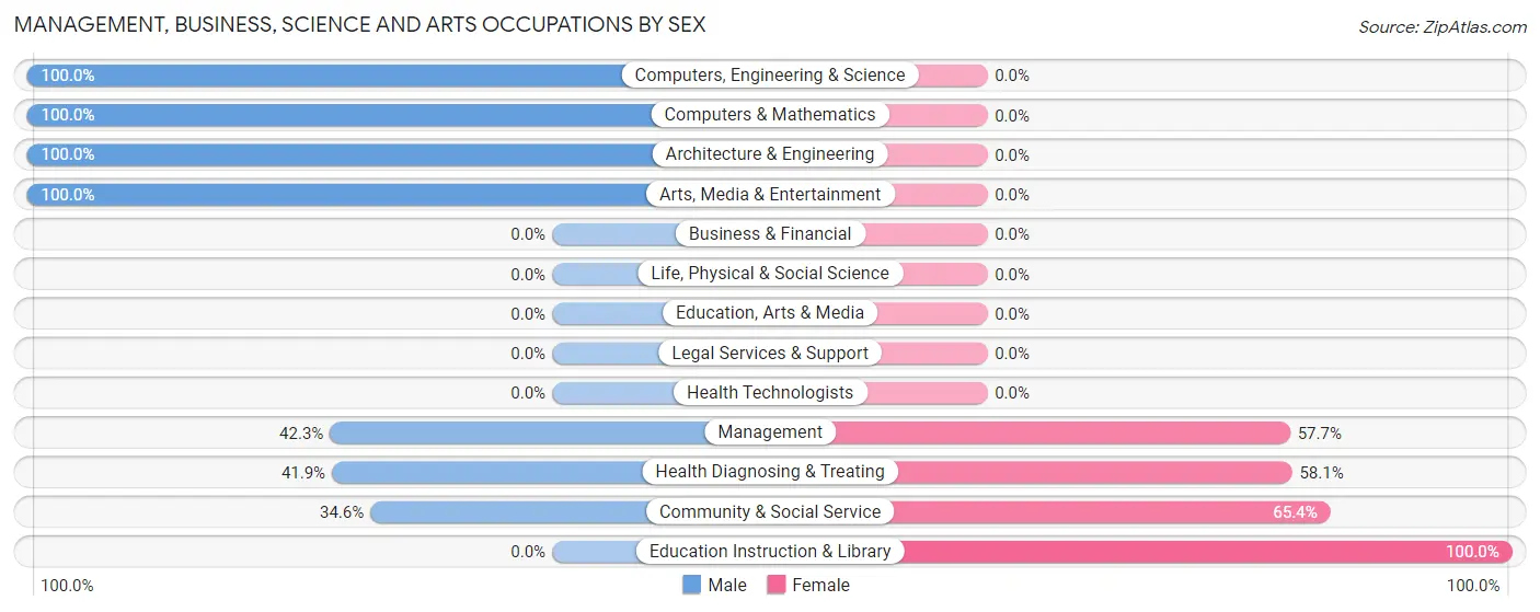 Management, Business, Science and Arts Occupations by Sex in Zip Code 40046