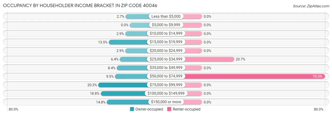 Occupancy by Householder Income Bracket in Zip Code 40046