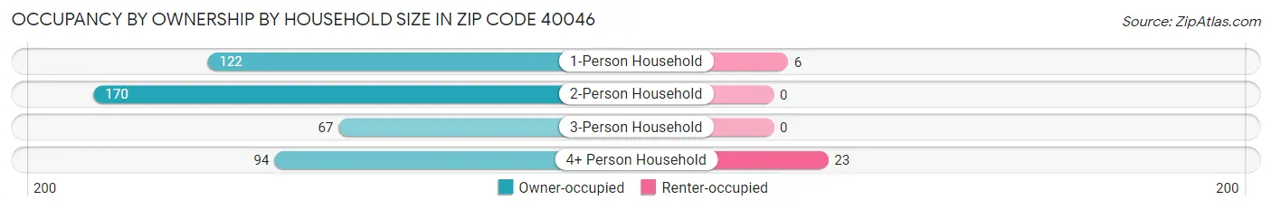 Occupancy by Ownership by Household Size in Zip Code 40046