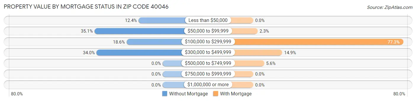 Property Value by Mortgage Status in Zip Code 40046