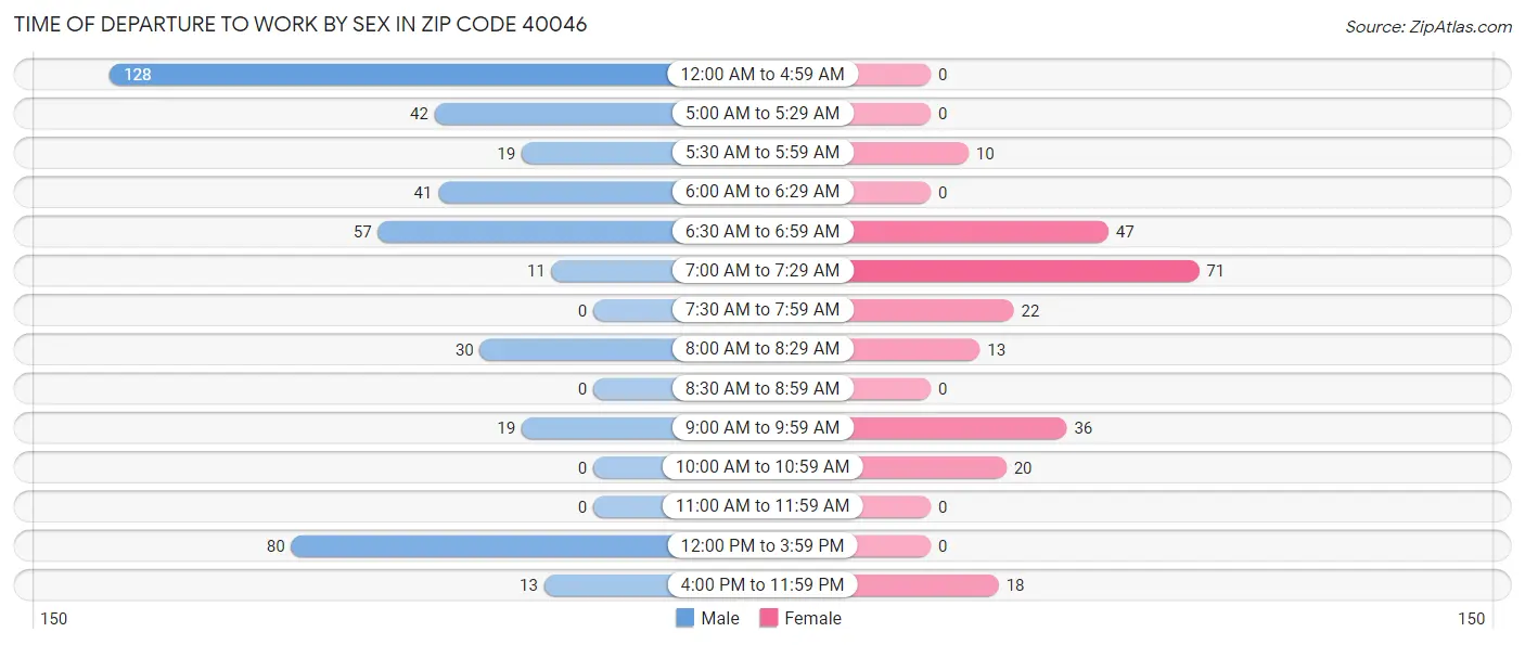 Time of Departure to Work by Sex in Zip Code 40046