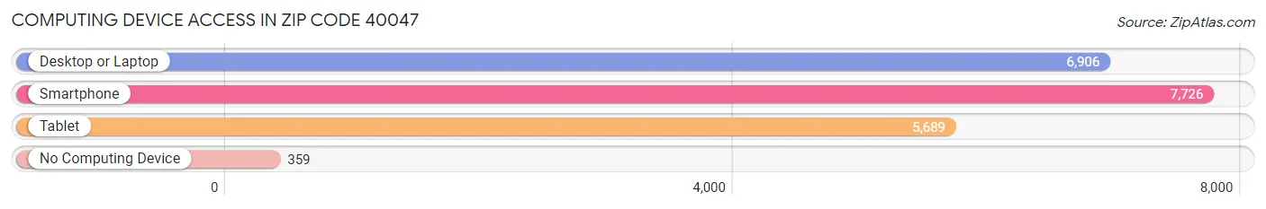 Computing Device Access in Zip Code 40047