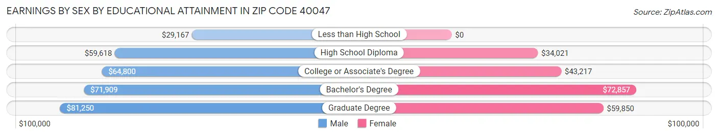 Earnings by Sex by Educational Attainment in Zip Code 40047