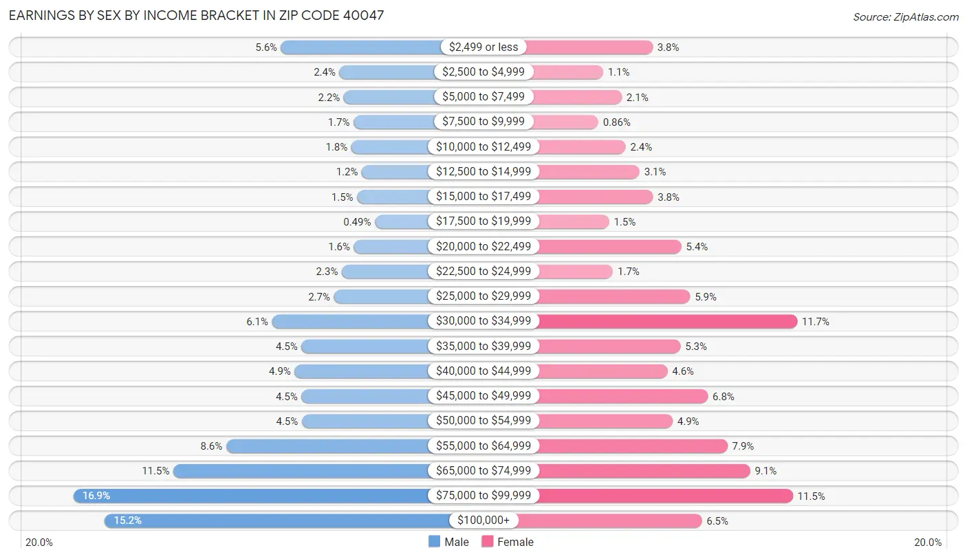 Earnings by Sex by Income Bracket in Zip Code 40047