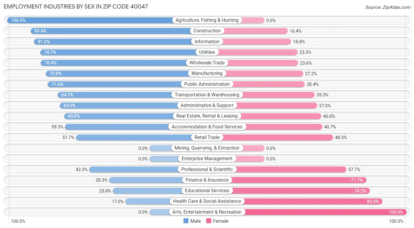 Employment Industries by Sex in Zip Code 40047