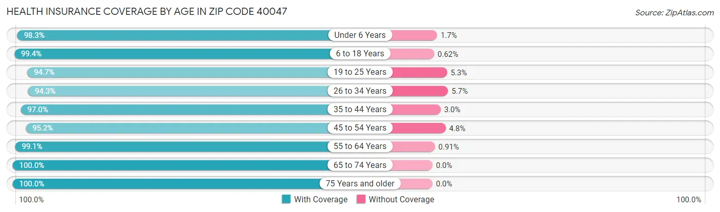 Health Insurance Coverage by Age in Zip Code 40047
