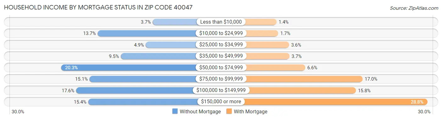 Household Income by Mortgage Status in Zip Code 40047