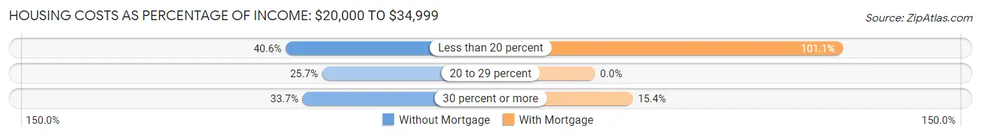 Housing Costs as Percentage of Income in Zip Code 40047: <span>$20,000 to $34,999</span>