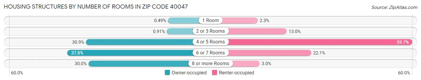 Housing Structures by Number of Rooms in Zip Code 40047