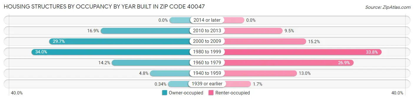 Housing Structures by Occupancy by Year Built in Zip Code 40047