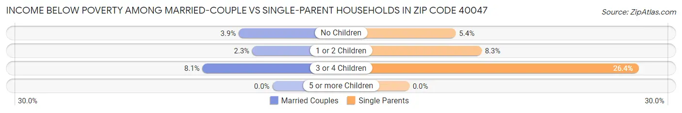 Income Below Poverty Among Married-Couple vs Single-Parent Households in Zip Code 40047