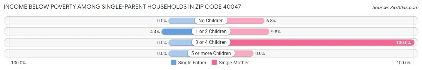 Income Below Poverty Among Single-Parent Households in Zip Code 40047