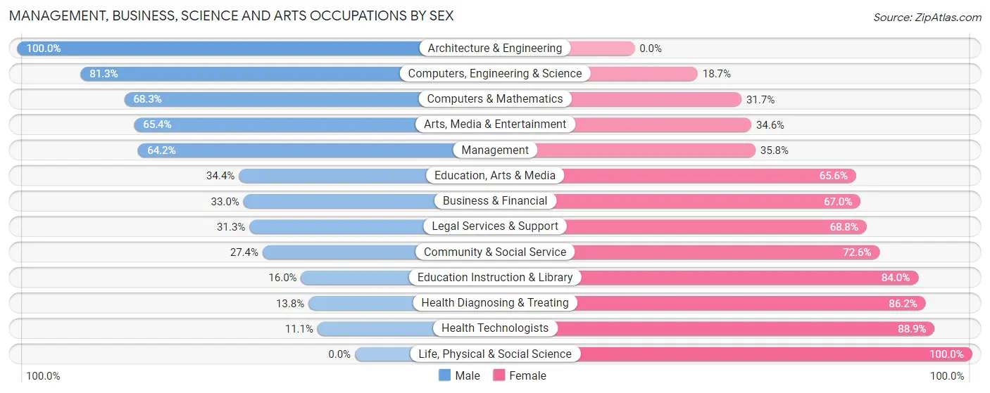 Management, Business, Science and Arts Occupations by Sex in Zip Code 40047