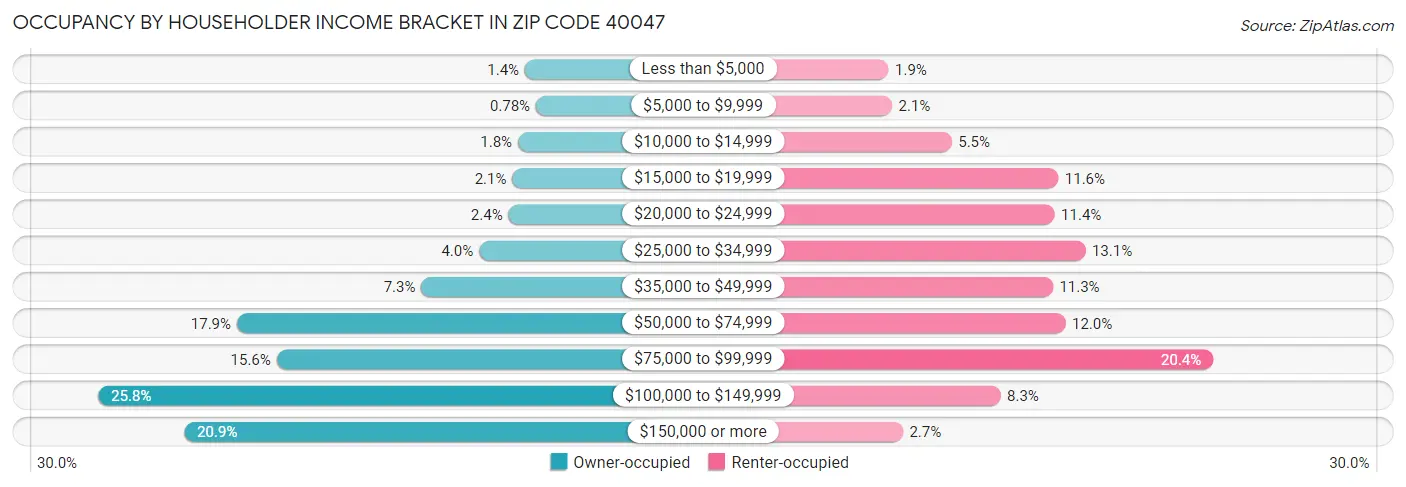 Occupancy by Householder Income Bracket in Zip Code 40047