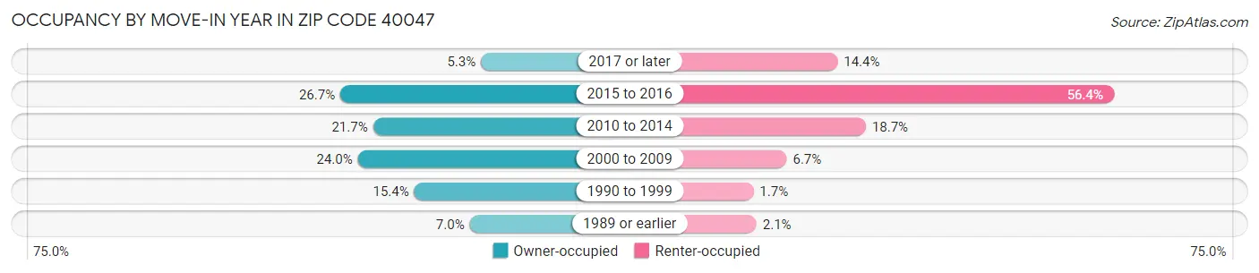 Occupancy by Move-In Year in Zip Code 40047