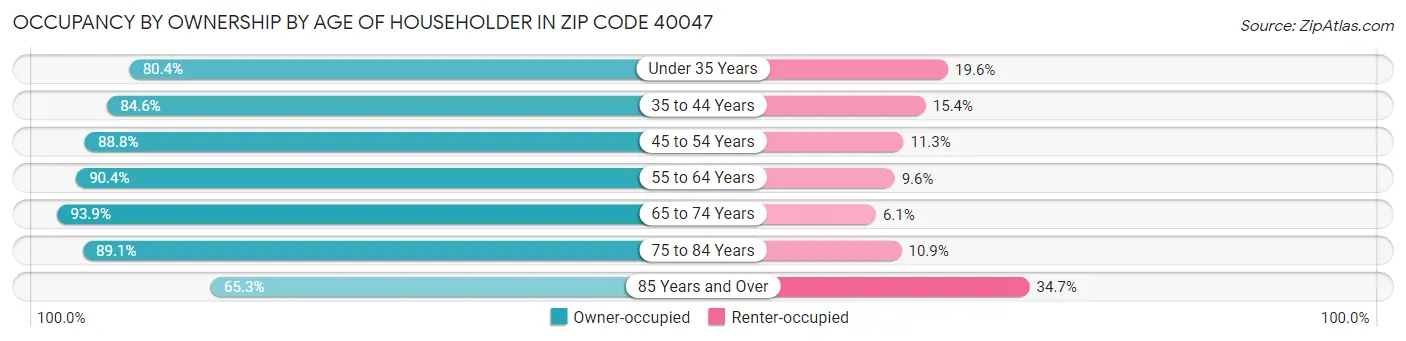 Occupancy by Ownership by Age of Householder in Zip Code 40047