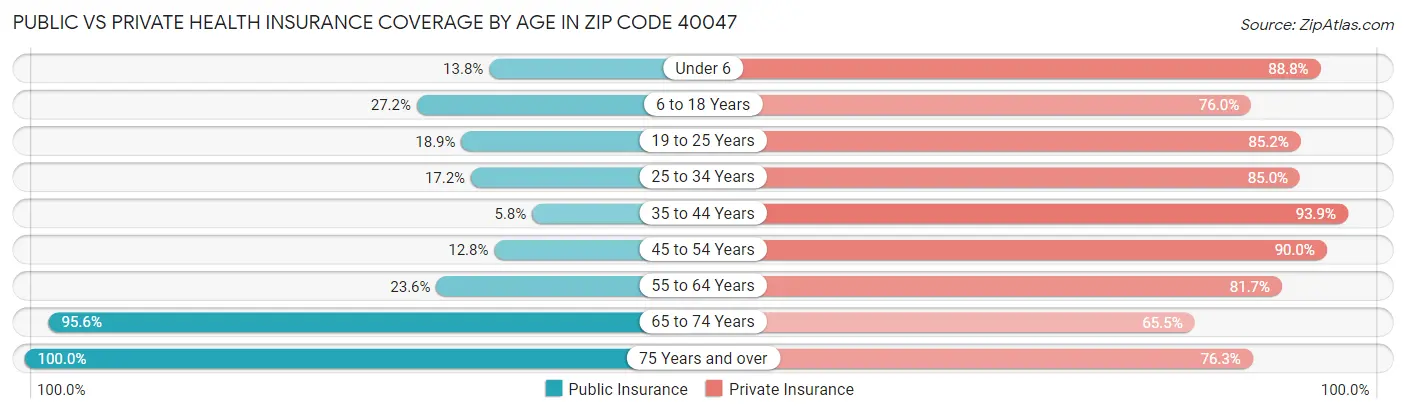Public vs Private Health Insurance Coverage by Age in Zip Code 40047